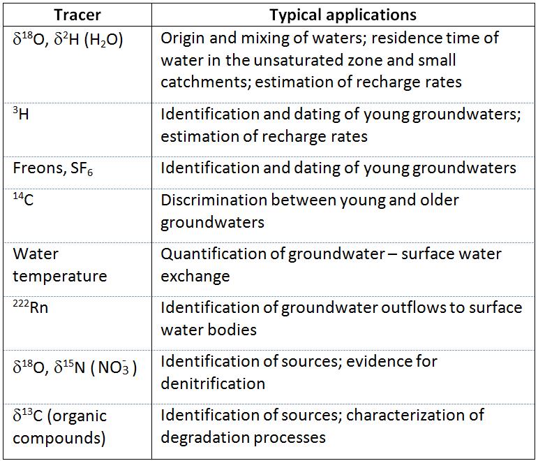 Table_tracer_applications